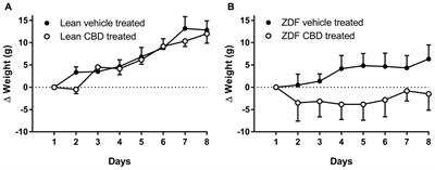 In Vivo Cannabidiol Treatment Improves Endothelium-Dependent Vasorelaxation in Mesenteric Arteries of Zucker Diabetic Fatty Rats